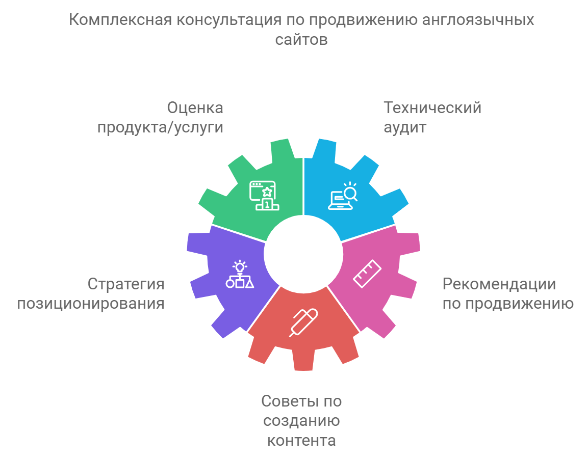 Комплексная консультация по продвижению англоязычных сайтов