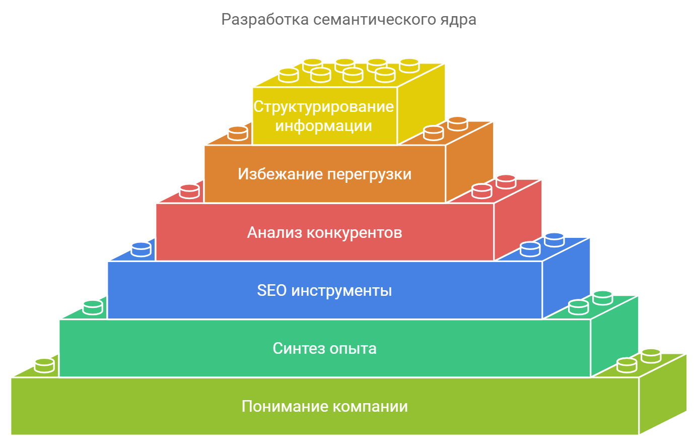 Разработка семантического ядра