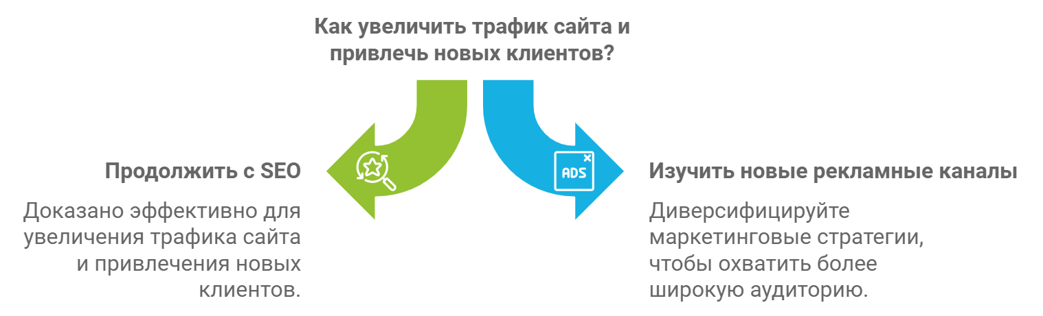 Как я могу увеличить посещаемость сайта и привлечь новых клиентов?