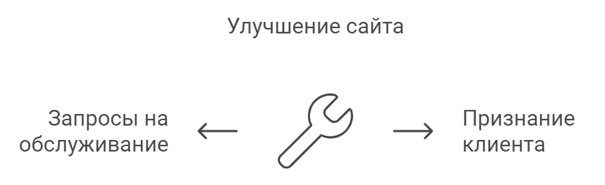 Продвижение сайта СТО 