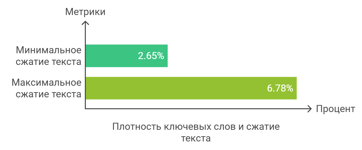 Плотность ключевых слов и сжатие текста