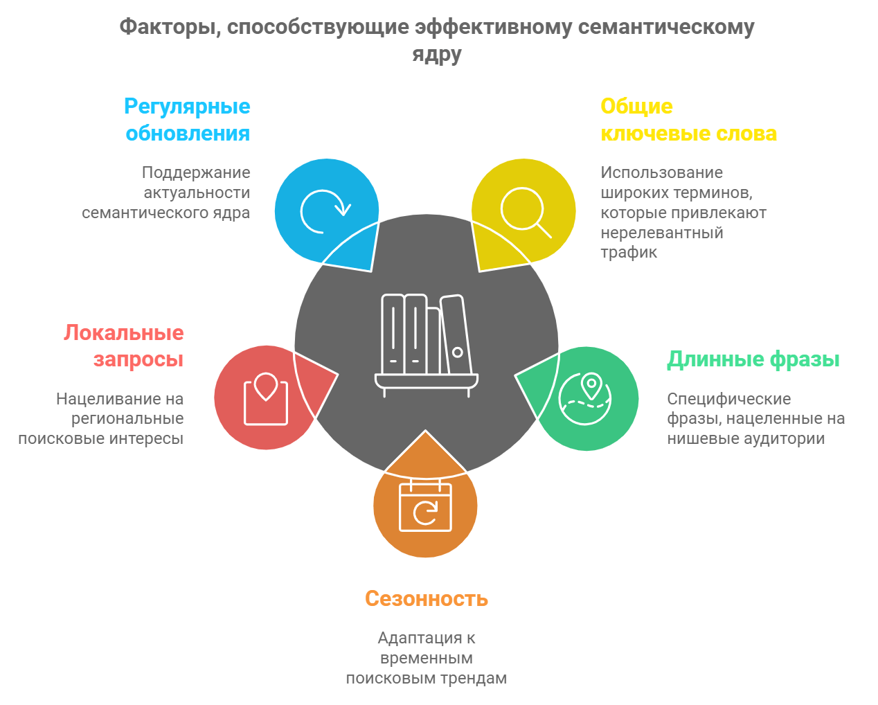 Факторы, способствующие эффективному семантическому ядру