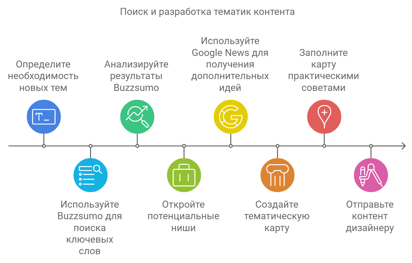 Поиск и разработка тематик контента