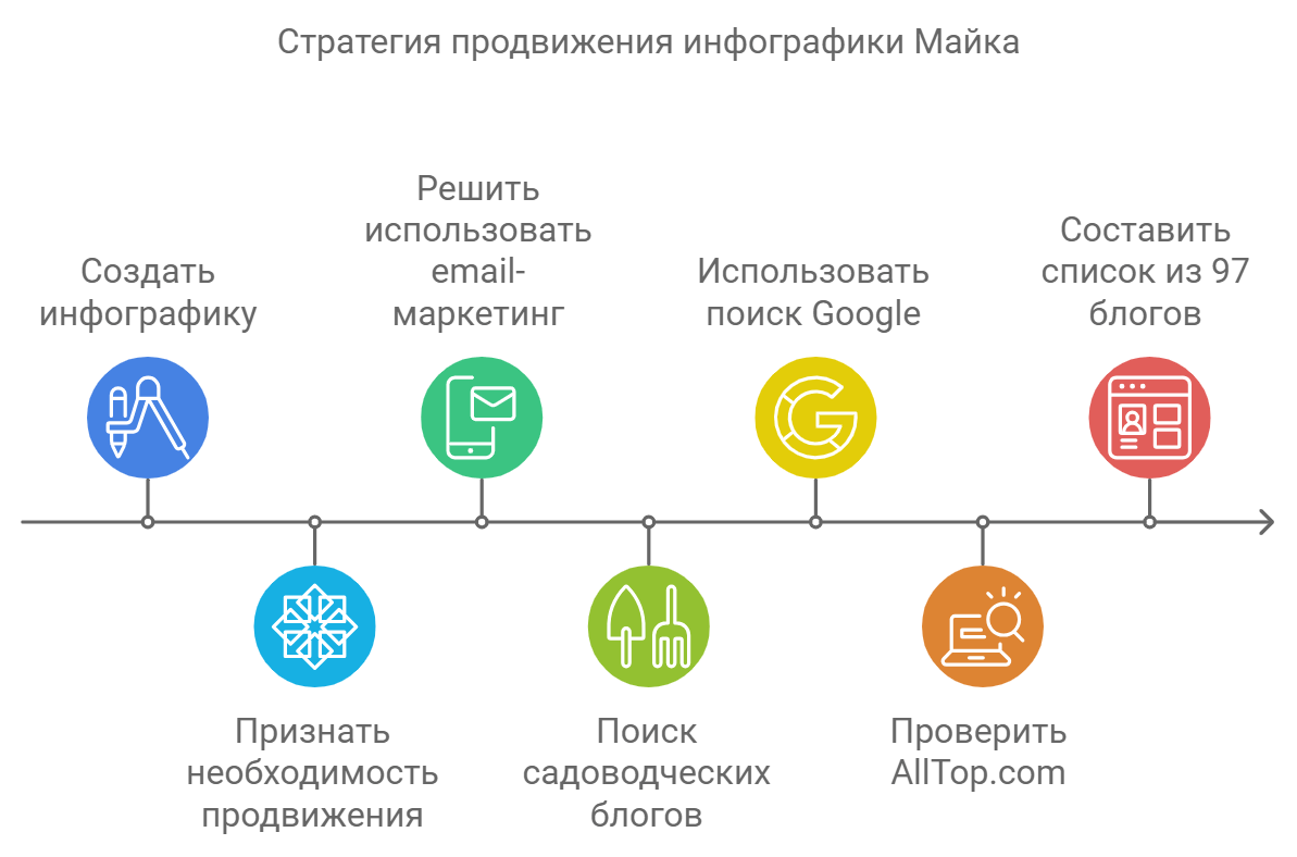 Стратегия продвижения инфографики Майка