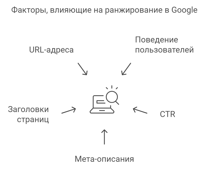 Факторы, влияющие на ранжирование в Google
