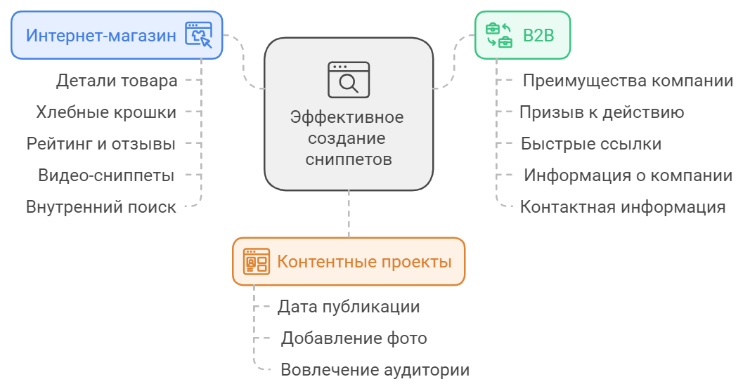 Как создавать сниппеты для разных видов бизнеса?