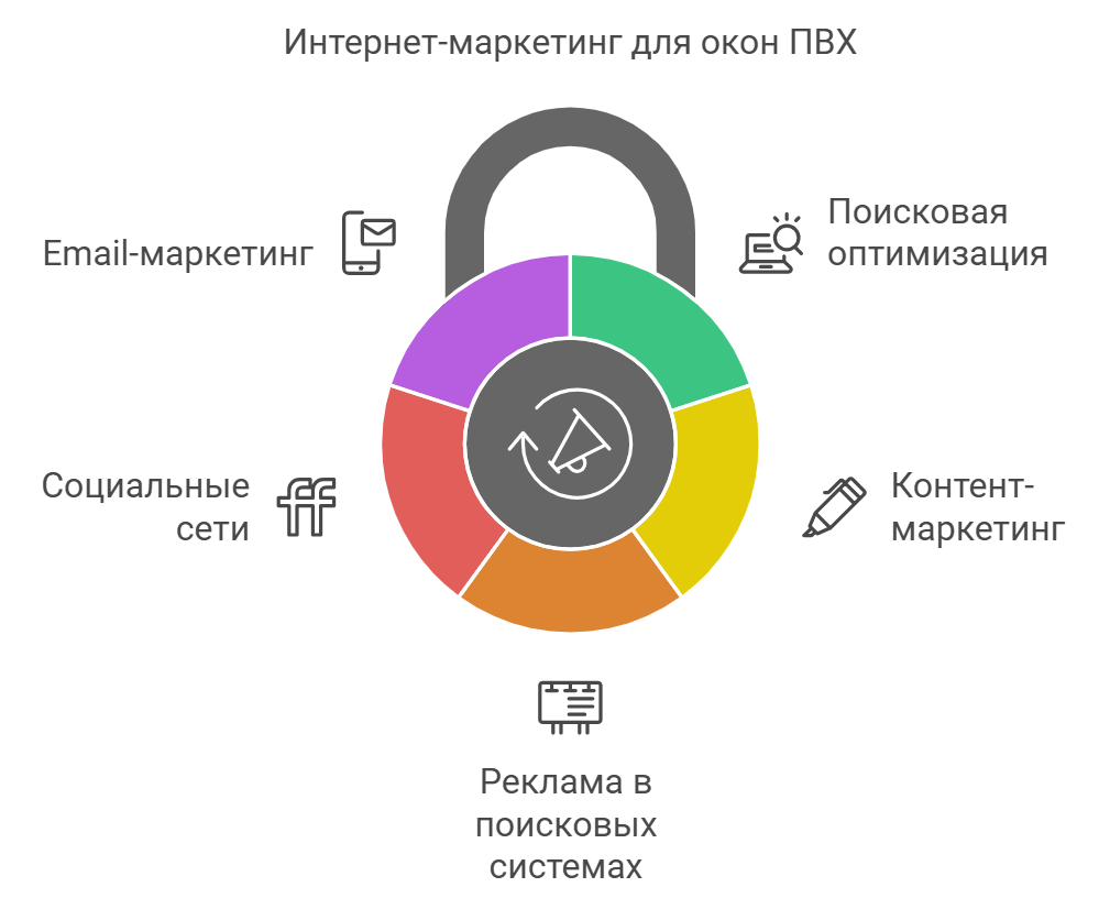 Интернет-маркетинг для окон ПВХ