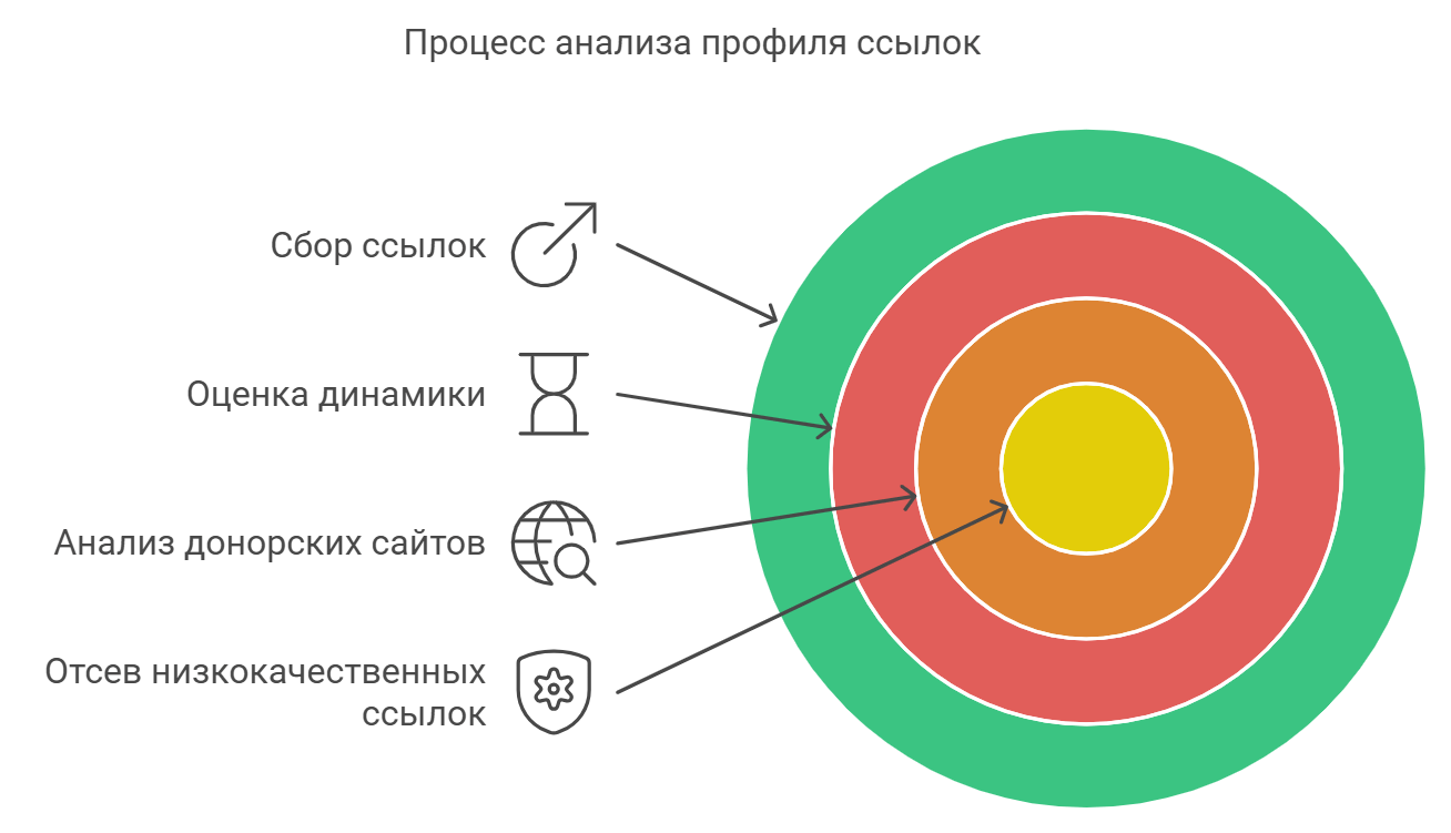 Процесс анализа профиля ссылок