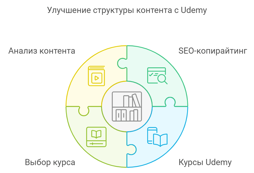 Улучшение структуры контента с Udemy