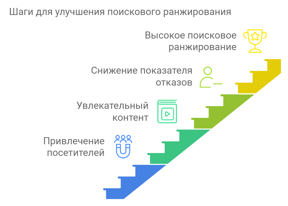 Шаги для улучшения поискового ранжирования