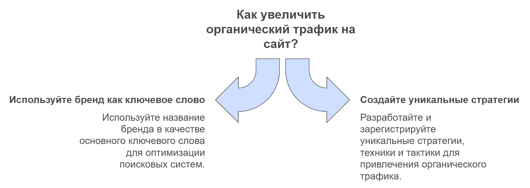 Придумайте Ваши собственные ключевые слова!

Я поясню. Если Вы ищите в Google название Вашего бренда, то очевидно, будете на первом месте в поисковой выдаче. Название Вашего бренда — это и есть новое ключевое слово. Такие ключевые слова автоматически ранжируются первыми в поиске. Но останавливаться на этом не стоит!

Вы можете создать больше естественного трафика, если будете использовать Ваш бренд в качестве техники и стратегии. Вы, наверняка, слышали о The Skyscraper Technique или 3х-ступенчатой стратегии получения органического трафика на ваш сайт.

Так как я сделал брендом свою собственную стратегию — “The Skyscraper Technique” — каждый день у меня есть дополнительный поток посетителей с моего сайта. Согласно Google Webmaster Tools, ключевое слово “The Skyscraper Technique” получает 1103 запроса в поиске каждый месяц. И поскольку я занимаю первое, второе и третье место в рейтинге Google по данному поисковому запросу, то получаю львиную долю 1103 кликов.

Всякий раз, когда Вы разрабатываете уникальные стратегии, тактики и техники, убедитесь, что Вы присвоили им фирменное запатентованное имя.