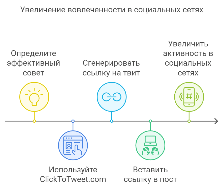 Увеличение вовлеченности в социальных сетях