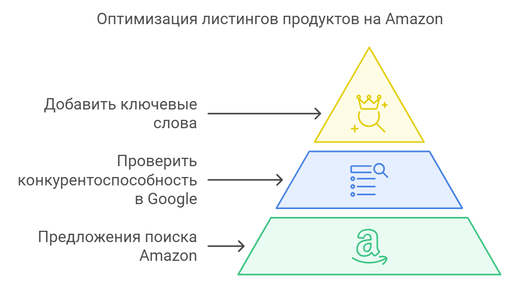 Во-первых, введите в поиск Amazon продукт, который Вы продаете. Например, Вы владеете интернет-магазином по продаже натуральных кормов для собак. Вы вводите в поиск Amazon «натуральный корм для собак». Но не нажимайте «ввод»!

Если Вы подождете секунду, Amazon покажет Вам длинные замыкающие поисковые запросы имеющие отношение к Вашему ключевому слову (так же, как предлагает Google). Выберете одну из этих фраз и введите в поиск Google. Проверьте, возможно, первая страница в поиске по длинным замыкающим ключевым словам менее конкурентоспособна, чем та, которую вы в настоящее время таргетируете.

Поскольку ключевые слова, которые предлагает Amazon, точны, то они великолепно конвертируются.

Наконец, вставьте эти ключевые слова на страницу с Вашими категориями и продуктами (добавьте их к заголовку и описаниям тегов). Как только Вы добавите длинные замыкающие ключевые слова на соответствующие страницы, переходите к следующему секрету копирайтинга из моего списка.