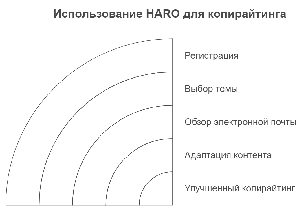 Использование HARO для копирайтинга