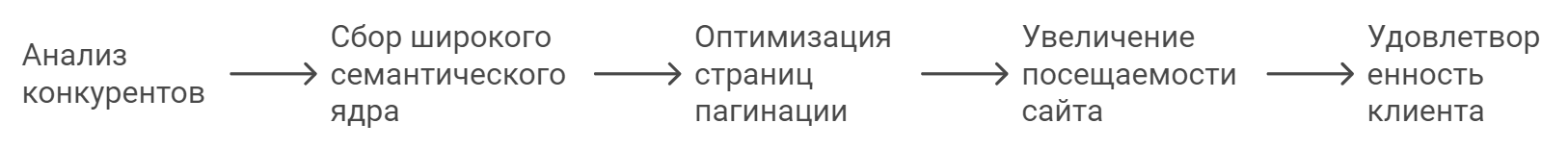 Кейс визовые услуги 