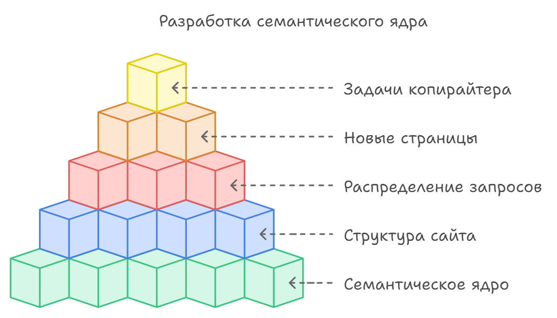 Разработка семантического ядра