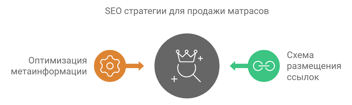 Кейс продажи матрасов 