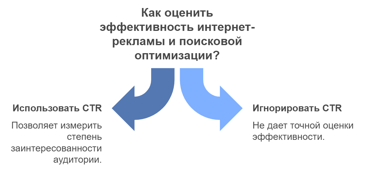 Как оценить эффективность интернет-рекламы и поисковой оптимизации?