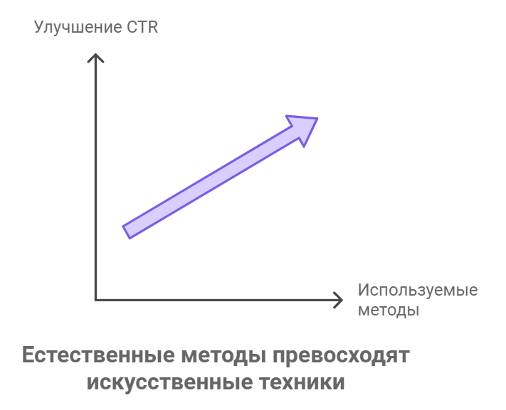 Естественные методы превосходят искусственные техники