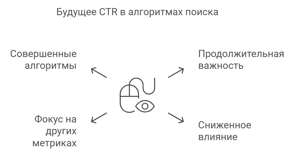 Будущее CTR в алгоритмах поиска