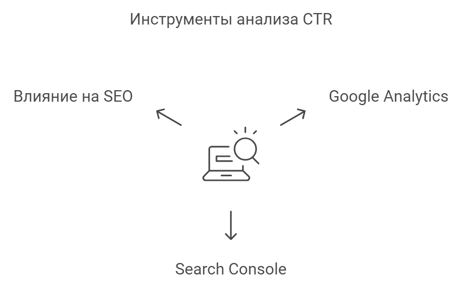 Инструменты анализа CTR
