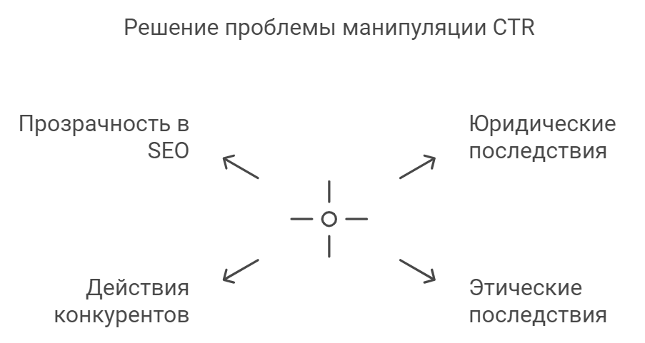 Решение проблемы манипуляции CTR