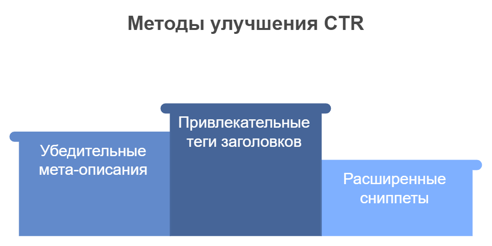 Методы улучшения CTR