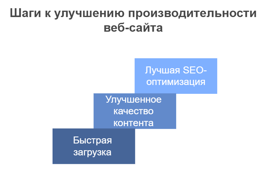 Шаги к улучшению производительности веб-сайта