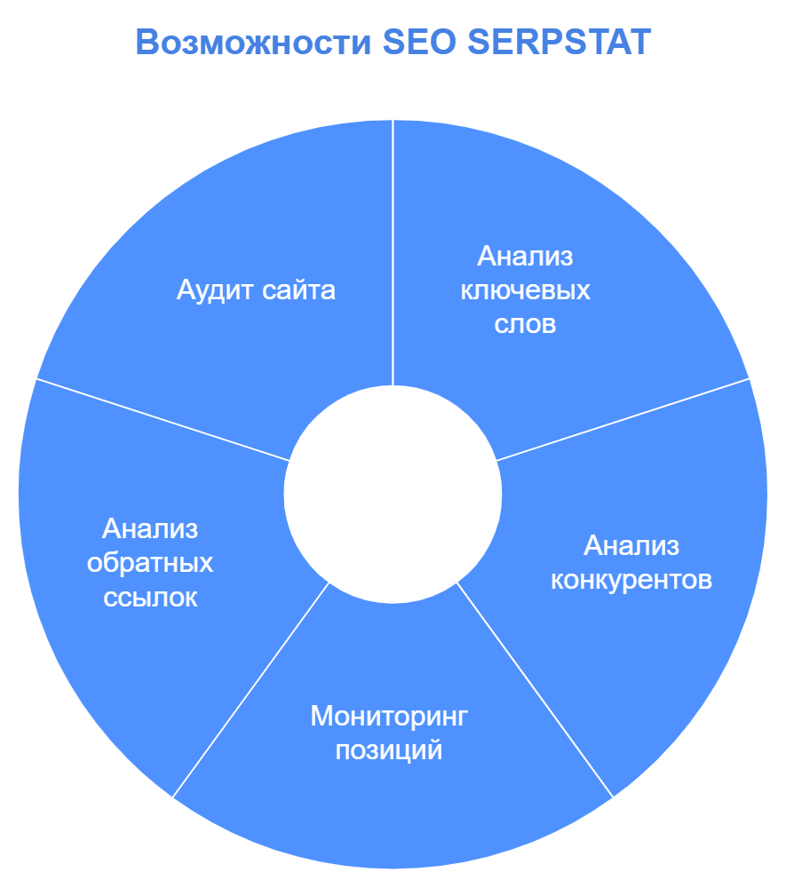 Возможности SEO SERPSTAT