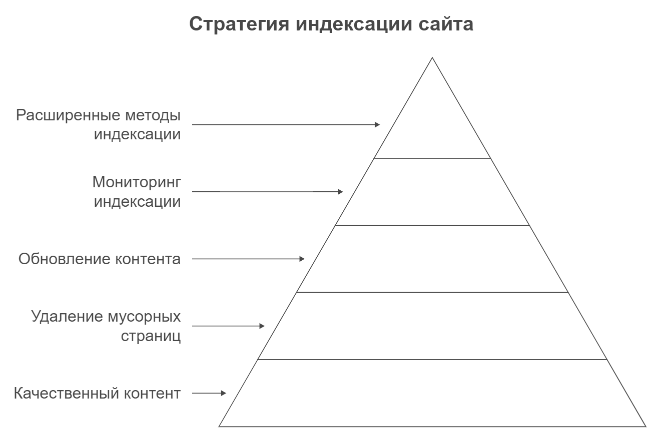 Стратегия индексации сайта