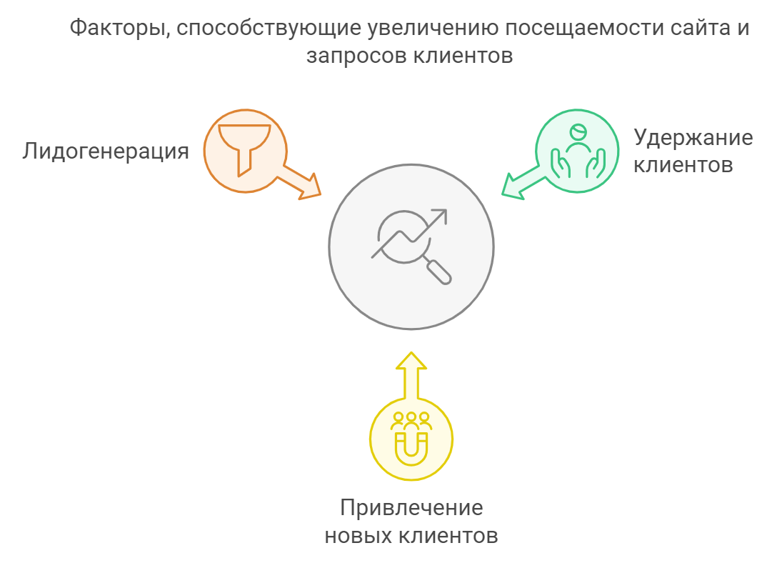 Факторы, способствующие увеличению посещаемости сайта и запросов клиентов