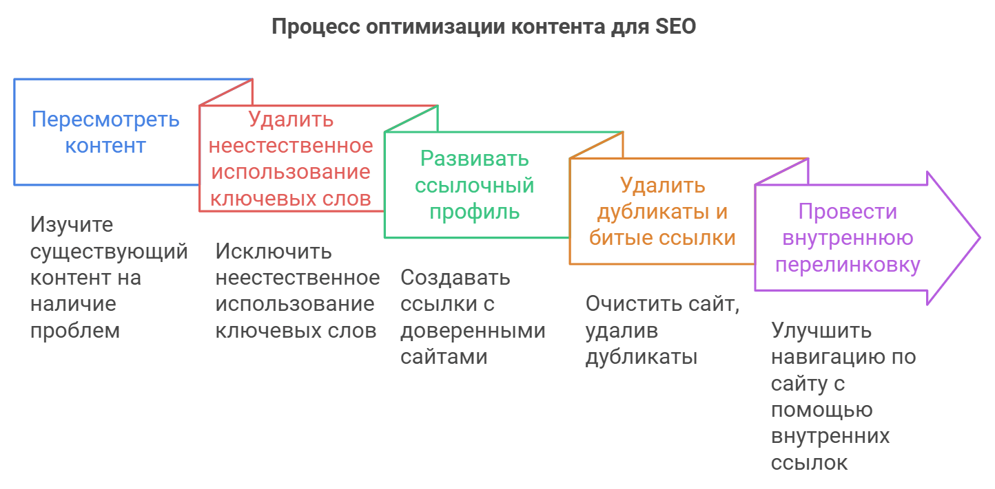 Процесс оптимизации контента для SEO
