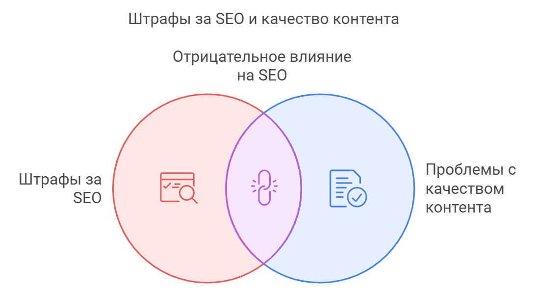 Штрафы за SEO и качество контента