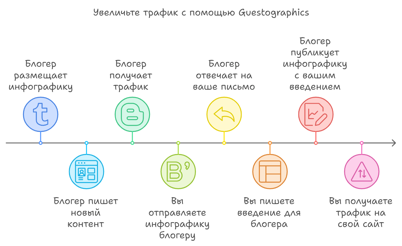 Увеличьте трафик с помощью Guestographics
