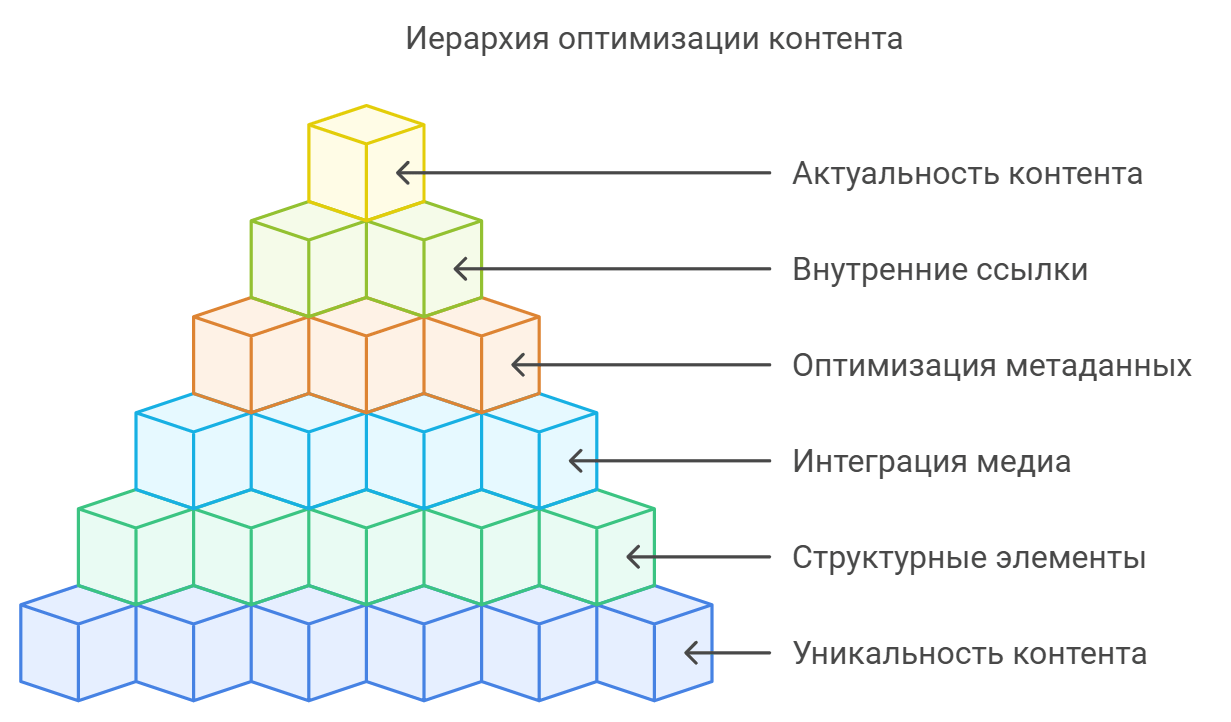 Иерархия оптимизации контента