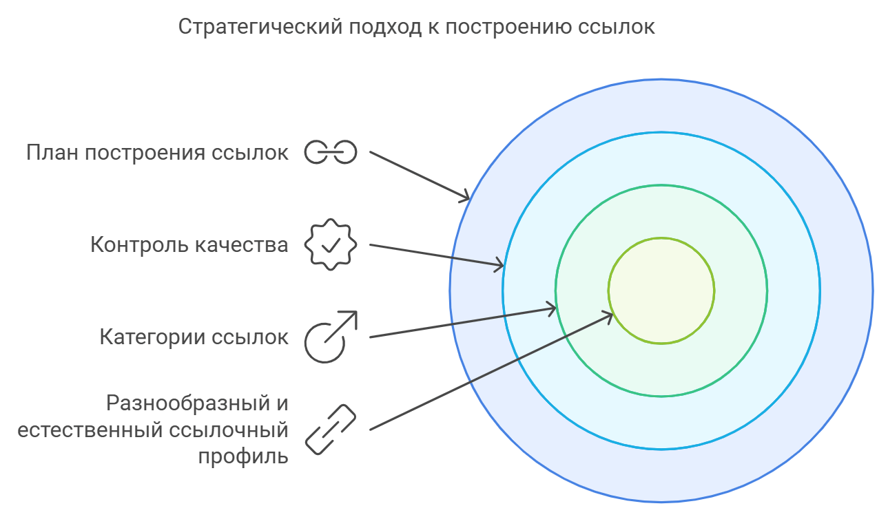 Стратегический подход к построению ссылок