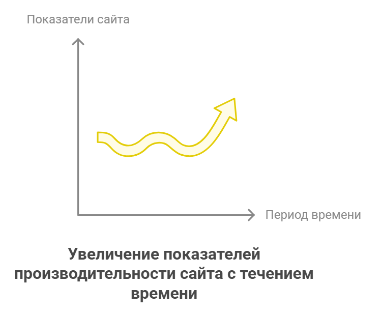 Увеличение показателей производительности сайта с течением времени