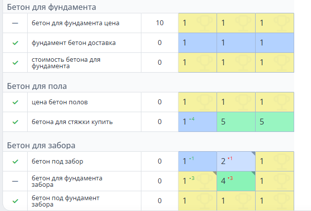 Продвижение сайта по изготовлению и продаже бетона