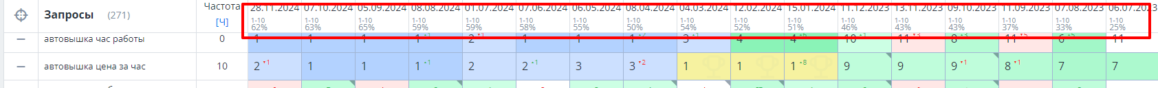 Продвижение сайта по аренде спецтехники