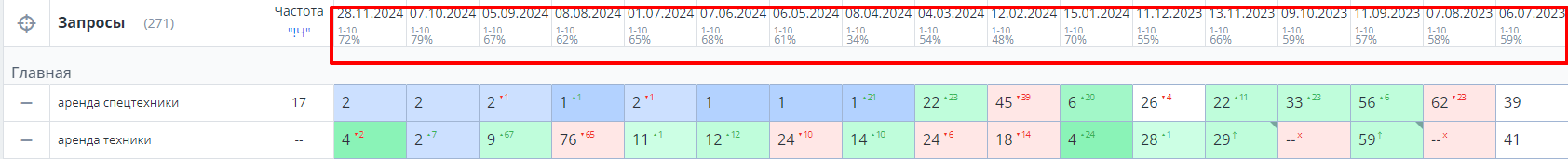 Продвижение сайта по аренде спецтехники