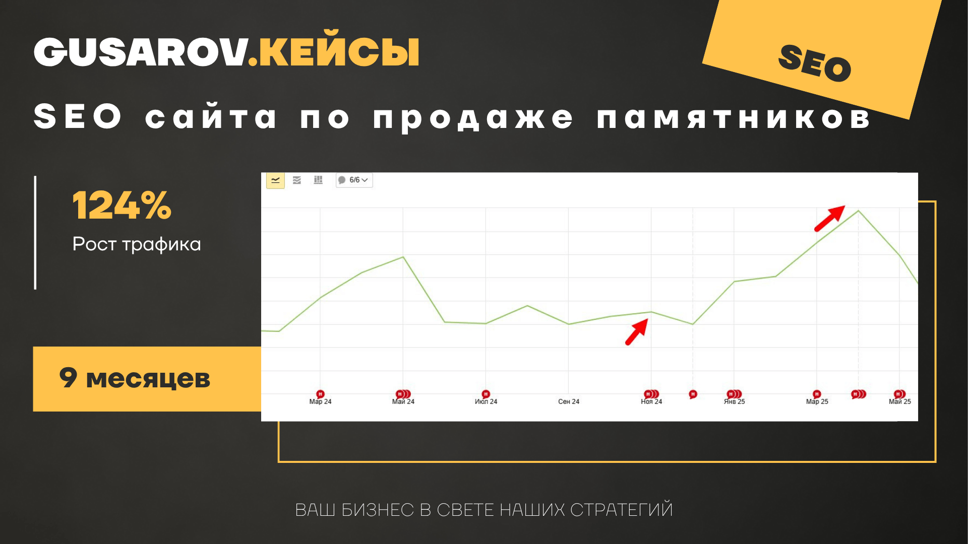 Как продвигать сайты по продаже памятников: SEO-кейс с ростом трафика на 124%