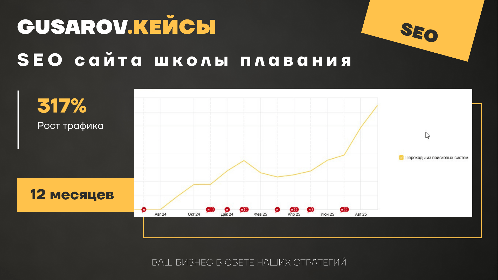 Кейс по по продвижению школы плавания
