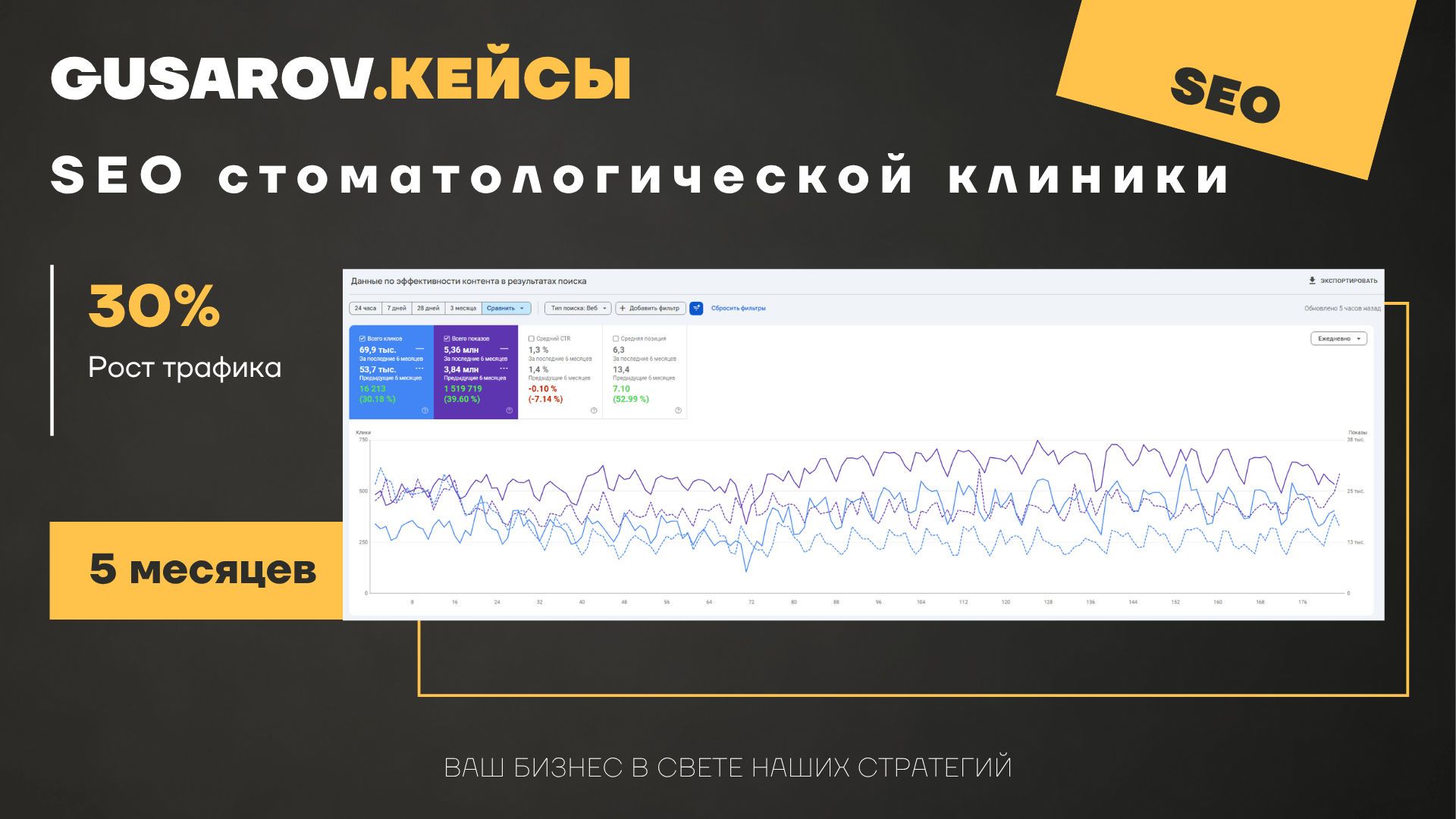 SEO-продвижение стоматологической клиники в Минске: рост кликов в Google на 30% и удвоение доли запросов в ТОП-10 за 5 месяцев