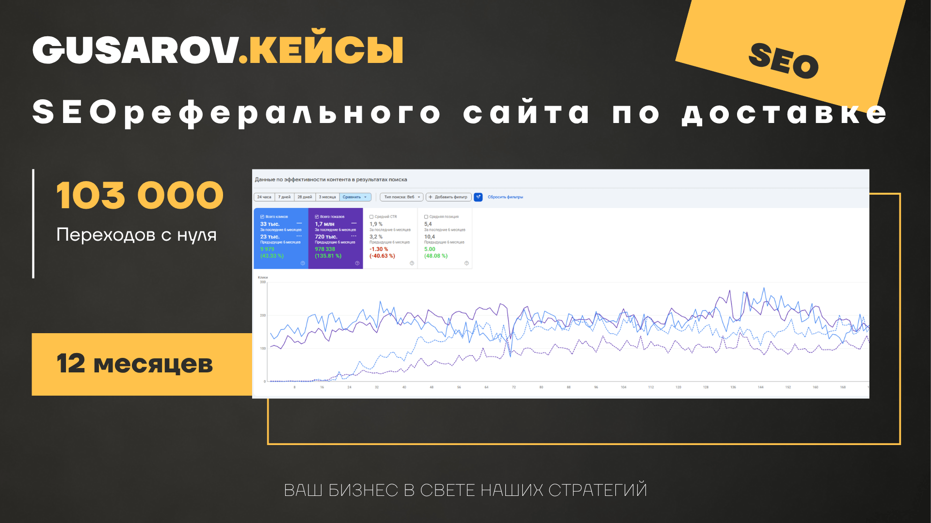 SEO-продвижение реферального сайта в нише международной доставки — 103 000 переходов из поиска за год