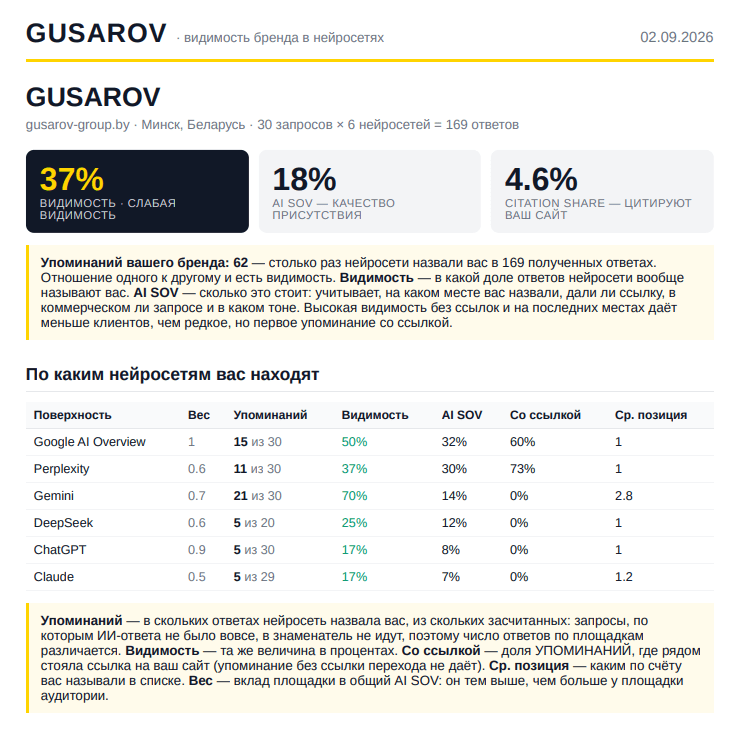 Отчёт о видимости GUSAROV в нейросетях от 02.09.2026: 30 запросов, 6 нейросетей