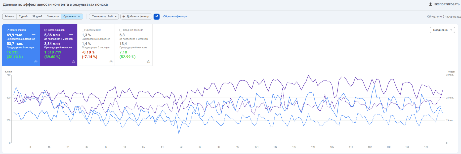 Google Search Console по проекту стоматологии: сравнение шести месяцев работ с предыдущими шестью