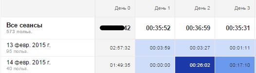 Длительность сеанса