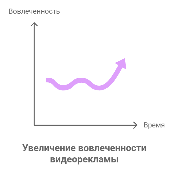Увеличение вовлеченности видеорекламы