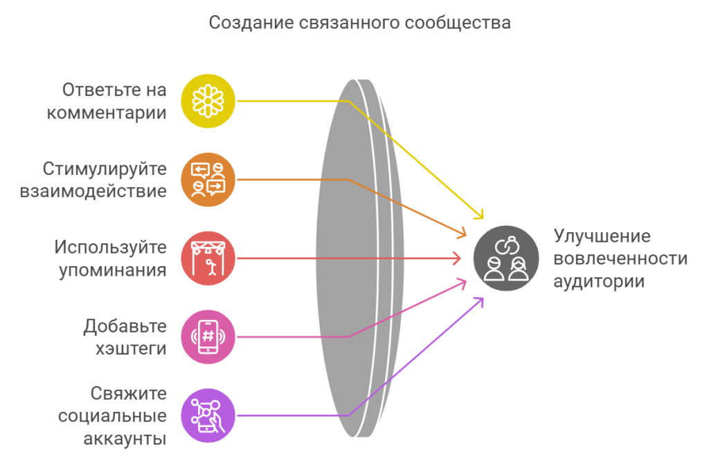 Коммуникация с аудиторией в Instagram Недостаточно только публиковать фото и видео в Инстаграм. Чтобы аккаунт приносил пользу бизнесу, нужно поддерживать коммуникации с клиентами. Обратная связь с аудиторией – ключевой момент продвижения бизнеса. Используйте следующие рекомендации: Отвечайте на все комментарии. Благодарность, критика – на все комментарии нужно отвечать. Важно уметь работать с негативом и нивелировать его. Критику можно устранить, если опровергнуть представленный факт или извиниться. Аудитория должна видеть неравнодушие. Помните, что это ваша репутация. Мотивируйте пользователей на общение. Инициируйте обратную связь – задавайте вопросы в фото и описании. Тогда люди будут не просто пролистывать и лайкать ваши посты, но и включаться в обсуждение. Используйте тег @, чтобы обращаться к каждому пользователю лично Добавляйте к своим постам хэштеги – метки для определения тема и поиска похожих постов в выдаче. Для 1 поста достаточно 5-10 меток. Свяжите с аккаунтом профили в Вконтакте, Facebook, Twitter и т.д.