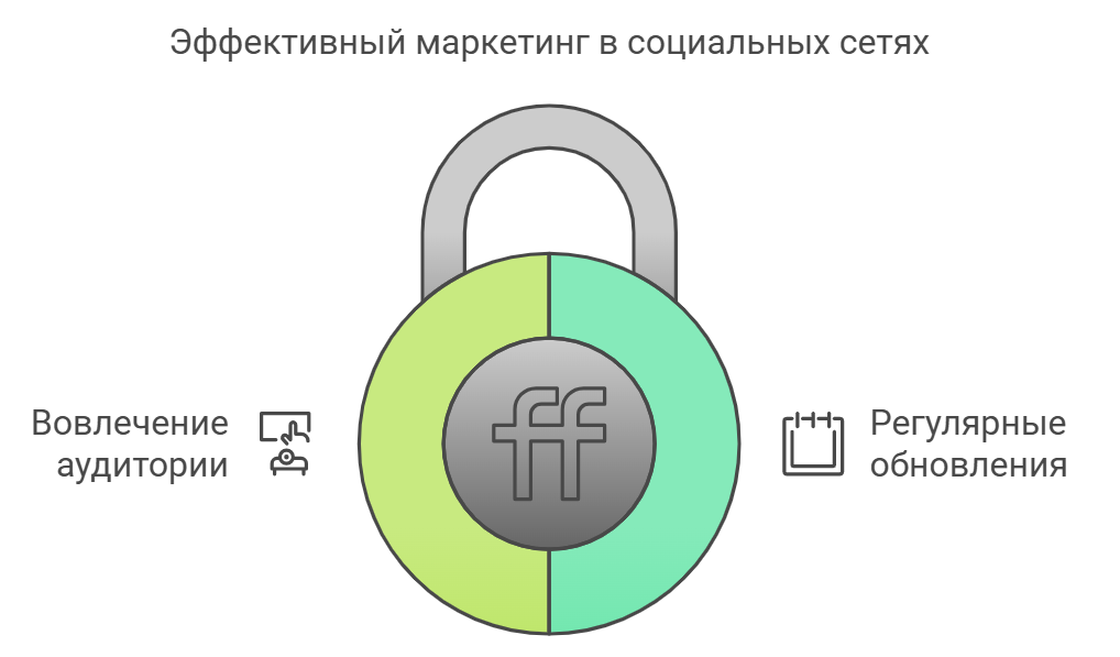 Эффективный маркетинг в социальных сетях